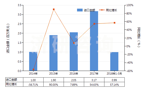2014-2018年3月中國氧化釔(HS28469011)進口總額及增速統(tǒng)計 2014-2018年3月中國氧化釔(HS28469011)進口總額及增速統(tǒng)計